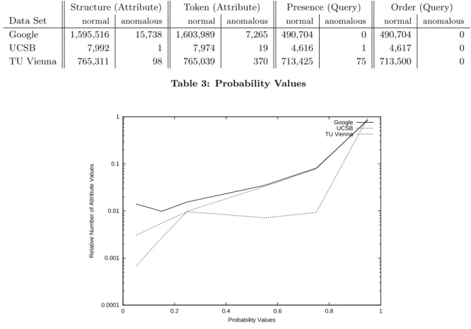 Table 3: Probability Values
