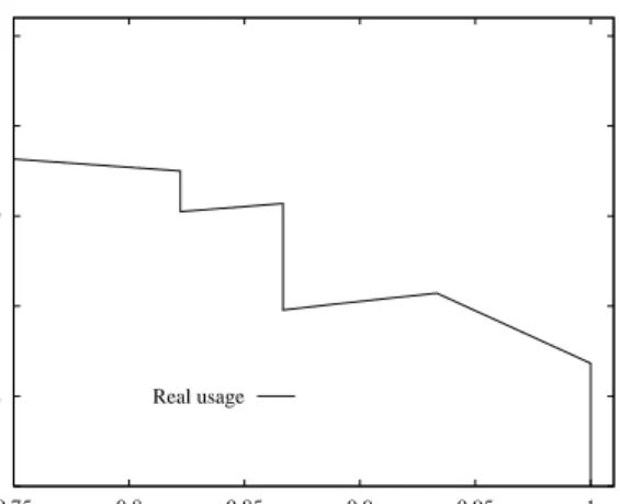 Figure 5: Precision/Recall curve for junk mail in a real usage scenario.