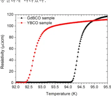 Fig. 1. The temperature dependence of the resistivity of  samples with a bias current of 1 mA