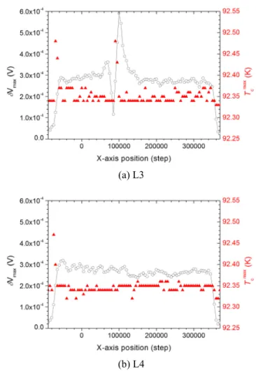 Fig. 5. The distributions of δV max  and T c max  of the YBCO  sample along (a) L3 and (b) L4 of Fig