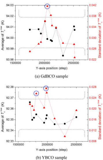 Fig. 7. SHPM image of the GdBCO sample at 85.0 K. The  bias current is 250 mA and dashed lines indicate the edges  of the sample