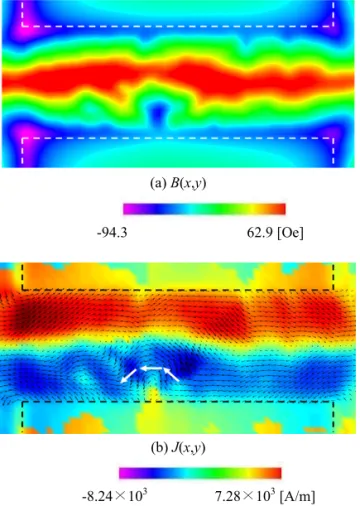 Fig. 9. (a) Distribution of the magnetic field of the GdBCO  sample measured with SHPM and (b) the calculated result  for the distribution of the screening current using the  inversion calculation method