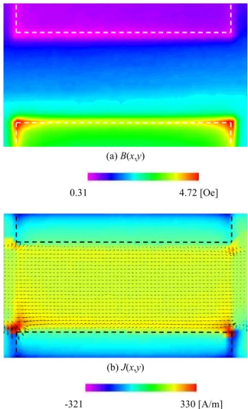 Fig. 12. (a) Distribution of the magnetic field of the YBCO  sample measured with SHPM and (b) the calculated result  for the distribution of the bias current using the inversion  calculation method
