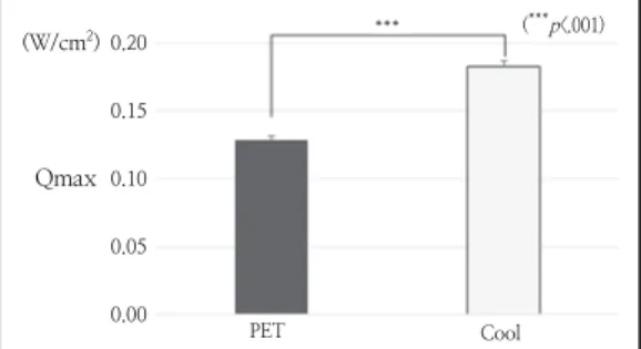 Fig.  4.  Qmax  value  of  PET  and  Cooling  fabric.