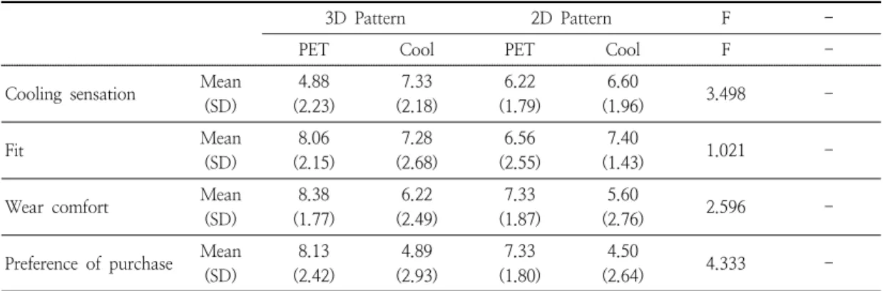Table 4.  Subjective  wearing  sensation depending  on the  types of pattern and  fabric for  sleeveless  top