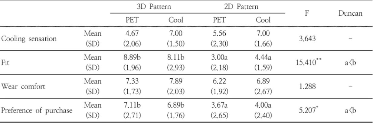 Table 7. Subjective wearing sensation depending on the types of pattern and fabric for sports leggings
