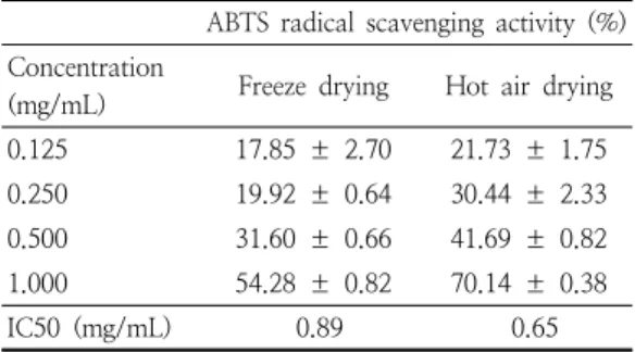 Table 9. ABTS radical-scavenging activity of freeze and  hot  air  dried  Brassica  juncea   L.