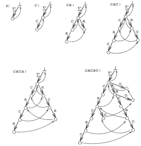 Fig. 1. Construction of STrie(cacao): state transitions shown in bold arrows, failure transitions in thin arrows
