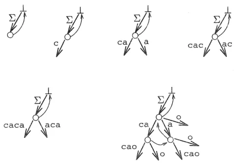 Fig. 2. Construction of STree(cacao)
