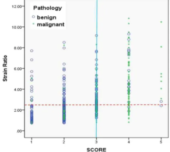 Fig.  2.  Correlation  between  elasticity  score  and  strain  ratio. 양성과  악성결절에  따른  탄성도  점수  분포  결과 는 Table  1과 같다