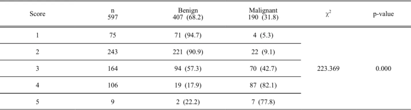 Table  1.  Comparison  between  benign  and  malignancy  in  elastic  score  system.                                          Unit:  person  (%)  Score n 597 Benign 407  (68.2) Malignant 190  (31.8) χ 2 p-value 1 75 71  (94.7) 4  (5.3) 223.369 0.0002243221
