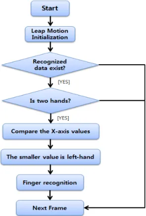 Fig. 6. The local coordinate of each hand.