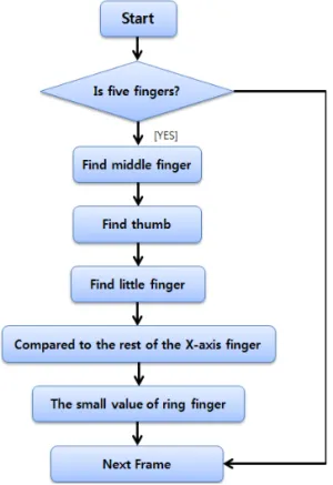 Fig. 8. The flow of the developed application system.