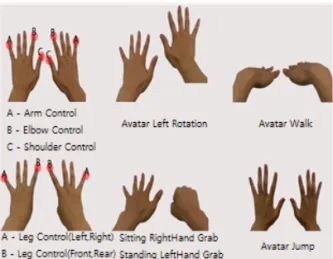 Fig. 12. The designed hand gestures and finger patterns  for controling 3D avatar.