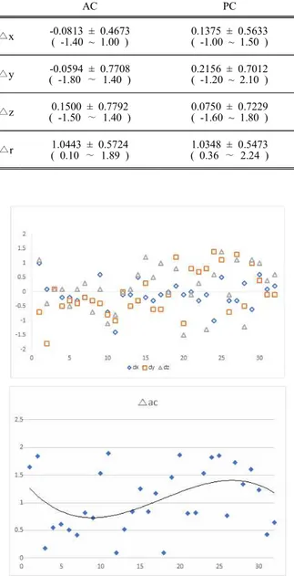 Fig.  4는 AC와 PC의 3차원 좌표 평균오차를 MRI  장비별로  구분하여  나타낸  것이다.  AC  3차원  좌표 의  MR1  (3.0  T)의  좌표  오차  값은  0.9818  ±  0.5725  mm  이고  MR2  (1.5  T)의  좌표  오차  값은  1.1967  ±  0.5471  mm로  나타났으며  PC  좌표의  평균오차는    MR1의  좌표  오차  값은  0.8582  ±  0.5213  mm  이고  MR2의 좌