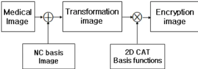 Fig. 2. Proposed NC structure.
