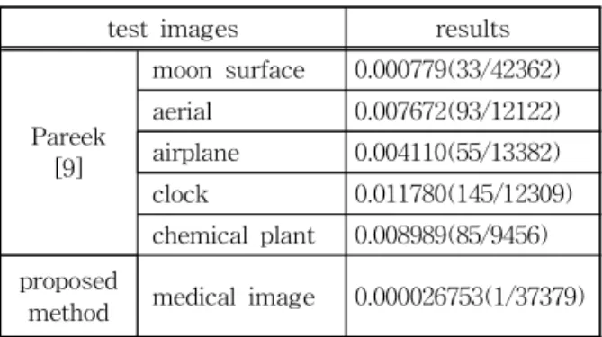 Table 2. Sensitivity analysis for the cipher to key and  proposed image 