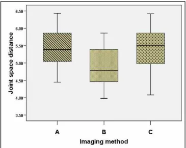 Fig.  5.  A  box  plot  chart  comparing  the  measured  values  of  joint  space  distance  according  to  the  imaging  method