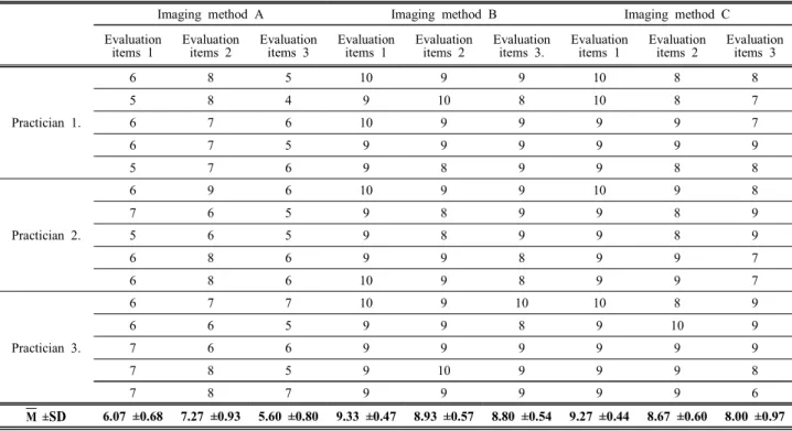 Table  4.  The  result  of  a  questionnaire  for  evaluating  the  convenience  of  the  practician  for  imaging  methods  A,  B,  and  C  in  the  knee  lateral  imaging
