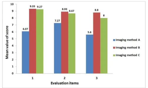 Fig.  7.  A  bar  chart  comparing  of  result  of  a  questionnaire  for  evaluating  the  convenience  of  the  practician  for  imaging  methods  A,  B,  and  C  in  the  knee  lateral  imaging