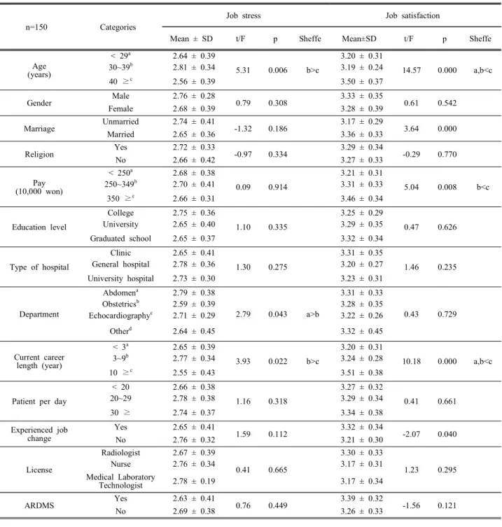 Table  3.  Difference  in  job  stress  and  job  satisfaction  by  general  characteristics.