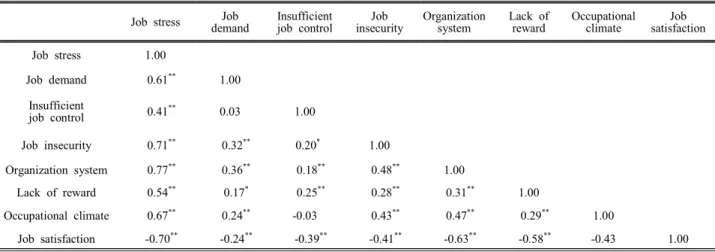 Table  4.  Correlations  of  job  stress  and  job  satisfaction  by  sonographer.