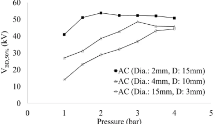 Fig. 2. AC breakdown voltage of SF 6  vs. pressure with  different electrode systems. 
