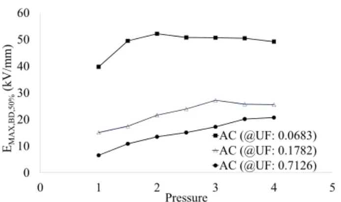 Fig. 5. E MAX,BD,50%  under lightning impulse breakdown  voltage of SF 6  vs. pressure with different electrode  systems