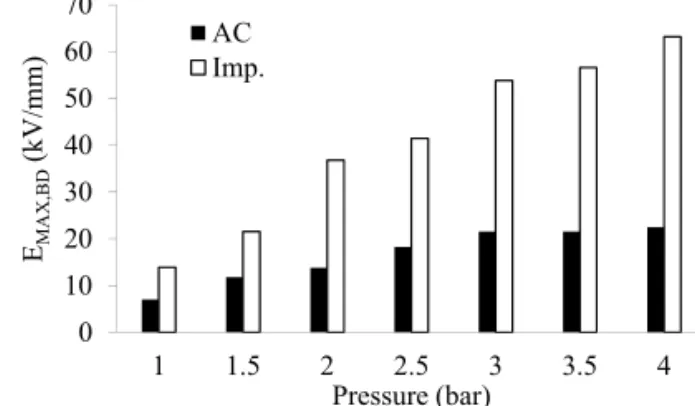 Fig. 8. Comparison of saturated E MAX,BD,50%  under AC and  lightning impulse breakdown voltage of SF 6  mixture gas  vs