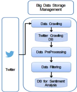 Fig. 3. Big Data storage management phases.