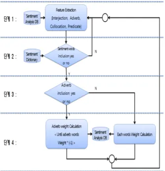 Fig. 5. Sentiment analysis flow.