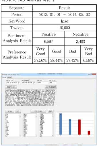Table 4. PAS Analysis results Separate Result Period 2013. 01. 01 ∼ 2014. 05. 02 KeyWord Ipad Tweets 10,000 Sentiment Analysis Result Positive Negative 6,597 3,403 Preference Analysis Result Very