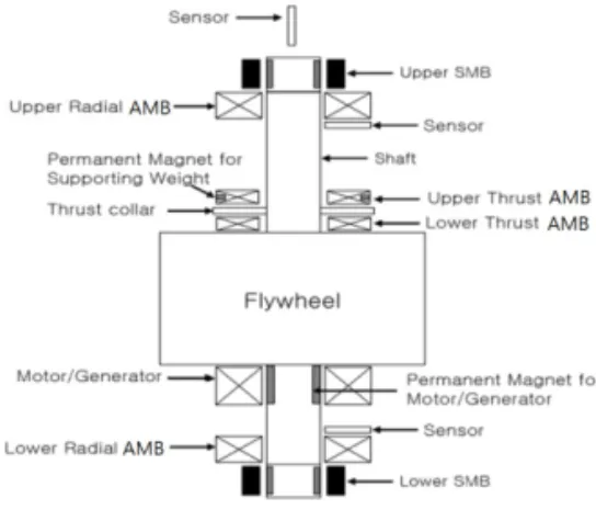 Fig. 1. Schematic diagram of SFESS with AMB. 
