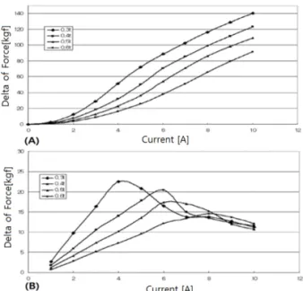 Fig. 8. The experimental test results of (a) force  measurement (b) variation of force for the different current  and different gap