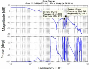 Fig. 13. Open loop bode plot of the measured frequency  response for upper radial AMB with notch filter and PD  controller
