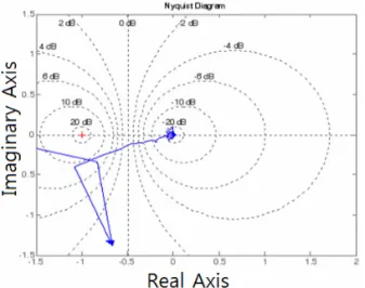 Fig. 15. Nyquist plot of upper radial AMB. 
