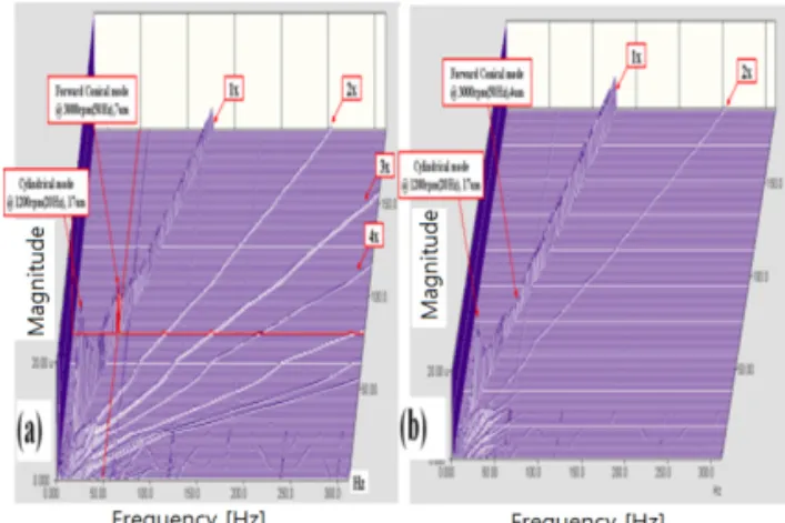Fig. 19. Waterfall plot (a) upper part and (b) lower part in  low rotation speed region (0~7000 RPM)