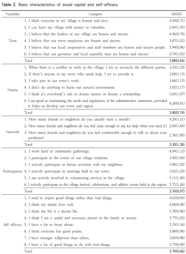 Table  2.  Basic  characteristics  of  social  capital  and  self-efficacy
