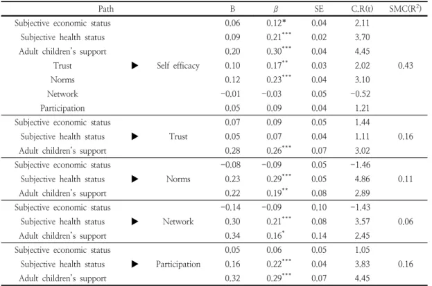 Table  5.  Path  coefficient  and  significance  level  of  variables