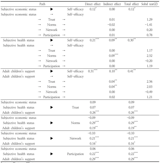 Table  6.  Effect  composition  of  structural  model