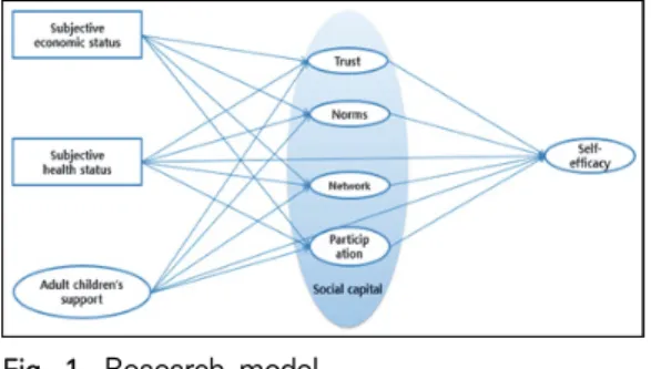 Fig.  1.  Research  model.