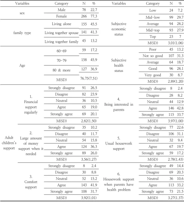 Table  1.  Demographic  characteristics  of  the  respondents