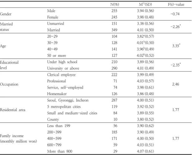 Table  5.  Differences  in  consumer  attitude  according  to  socio-demographic  variables