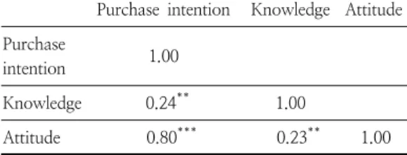 Table  7.  Correlation  of  knowledge,  attitude,  and  purchase  intention  on  local  food