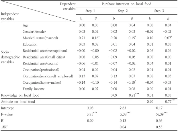 Table  8.  A  hierarchical  regression  analysis  of  purchase  intention  on  local  food
