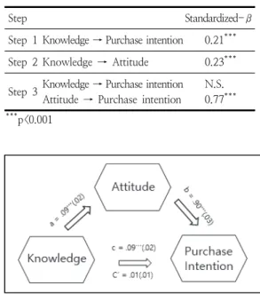Fig. 1. Perfect mediating effect of attitude  between knowledge  and  purchase  intention.