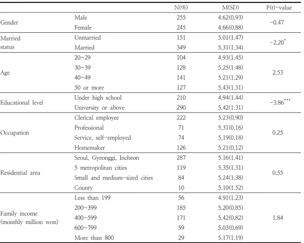 Table  4.  Differences  in  consumer  knowledge  according  to  socio-demographic  variables