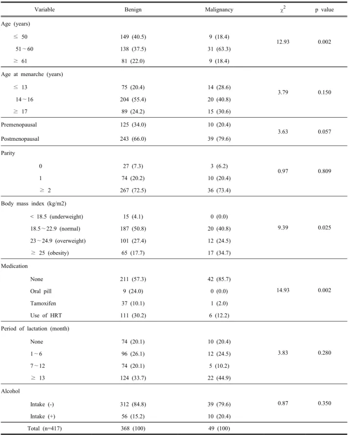 Table  2.  Comparison  between  benign  and  malignant  of  breast  lesion.                                                          Unit:  person  (%)