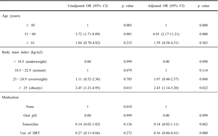Table  3.  Odds  ratio  for  the  malignancy  of  breast  lesion  according  to  variable  risk  factor  (Multivariate  analysis).