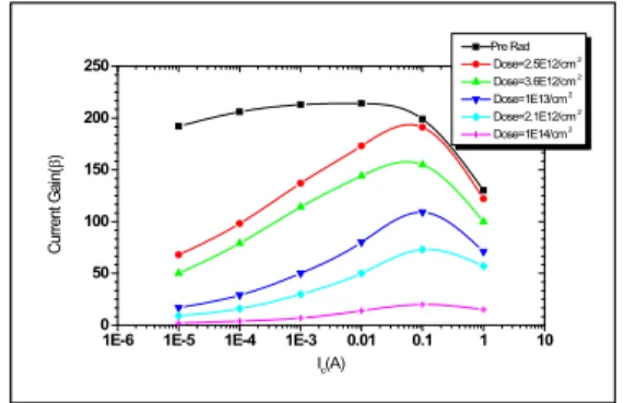 Fig.  1.  Relationship  between  collector  current(   )  and  current  gain(  )  in  terms  of  radiation  dose.